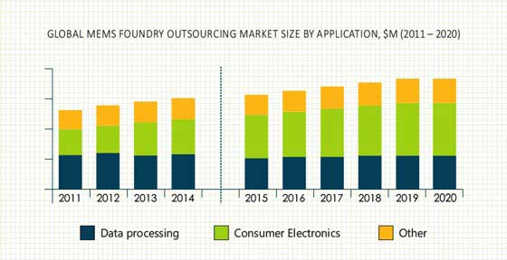 MEMS Foundry Outsourcing Market, Industry Forecast to 2020