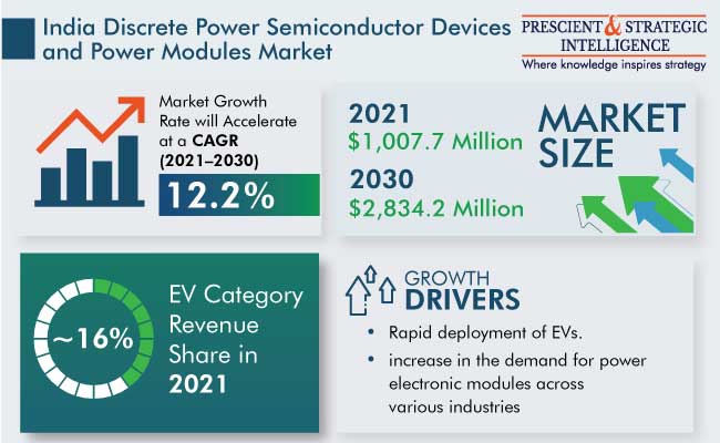 India Discrete Power Semiconductor Devices Market Outlook, 2030