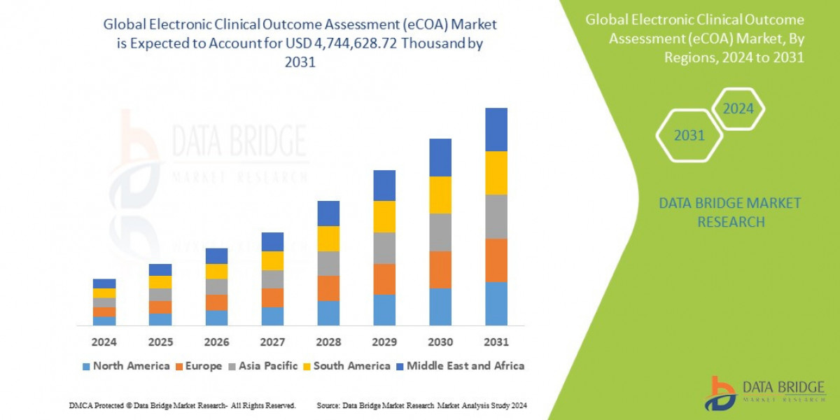 Electronic Clinical Outcome Assessment (eCOA) Market Growth Prospects, Trends and Forecast by 2031