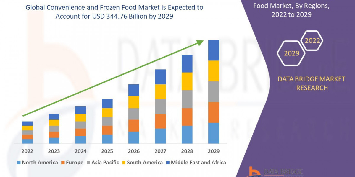 Convenience and Frozen Food Market Size, Share, Trends, Growth and Competitive Outlook forecast by 2029