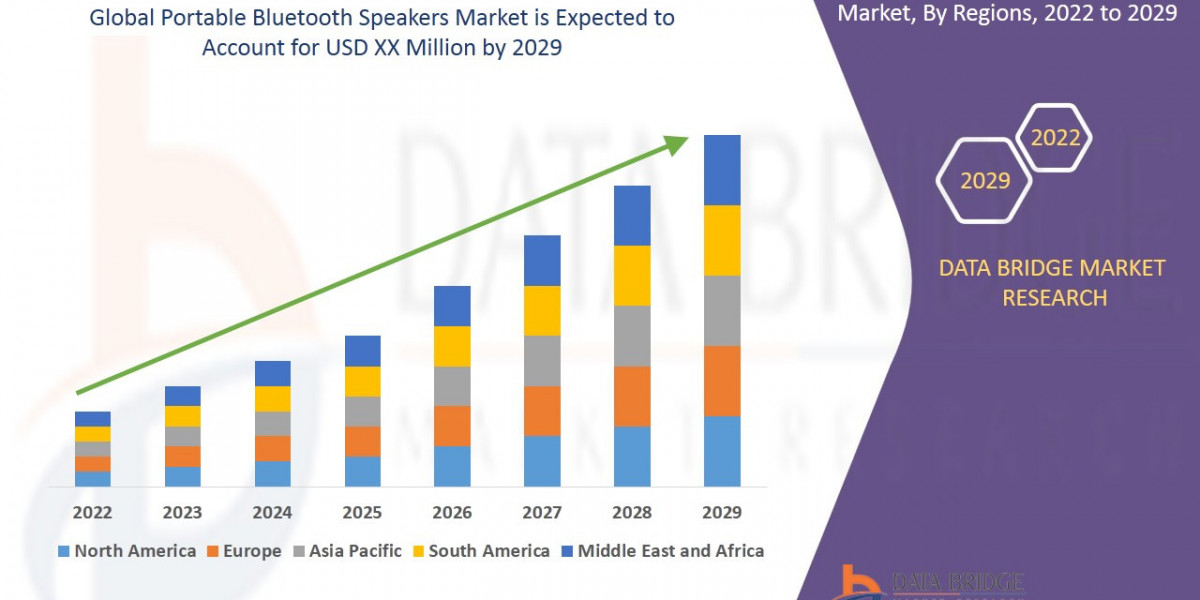 Portable Bluetooth Speakers Market Size, Share, Trends, Growth Opportunities and Competitive Outlook forecast by 2029