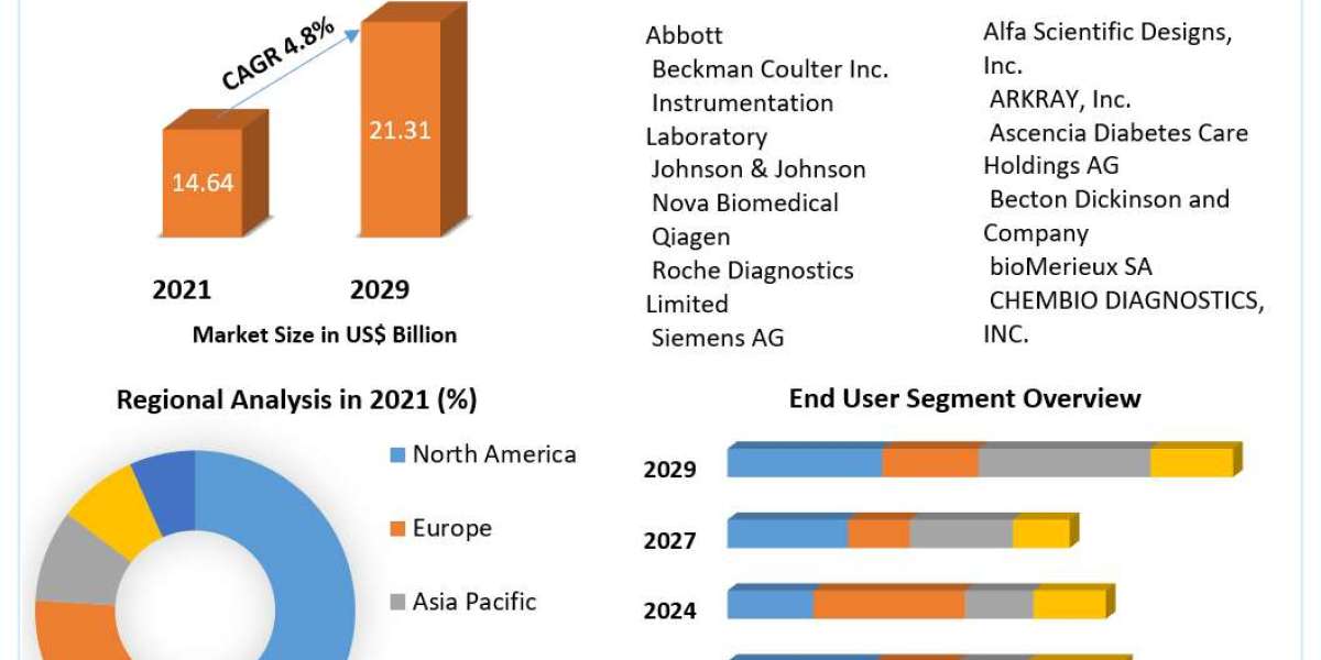 Point-of-Care Testing Market (POC) Future Scope and Market Share Analysis (2021-2029)