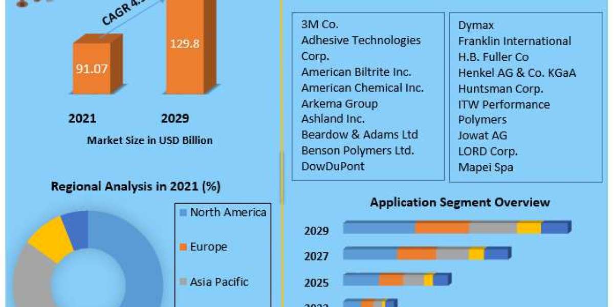 Adhesives and Sealants Market Dynamics: Global Forecast 2023-2029