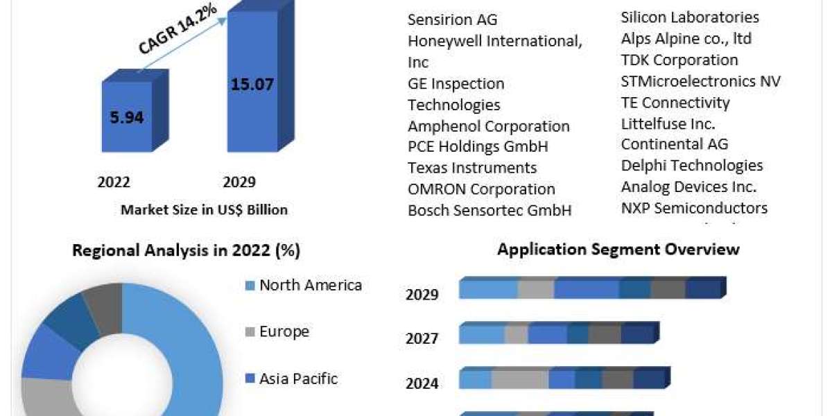 Humidity Sensor Market Analysis: Global Forecast 2023-2029