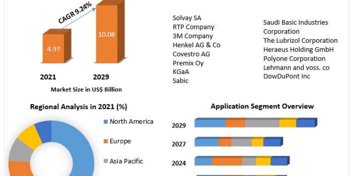 Conductive Polymers Market Exploration: Analyzing Future Scope and Opportunities (2022-2029)