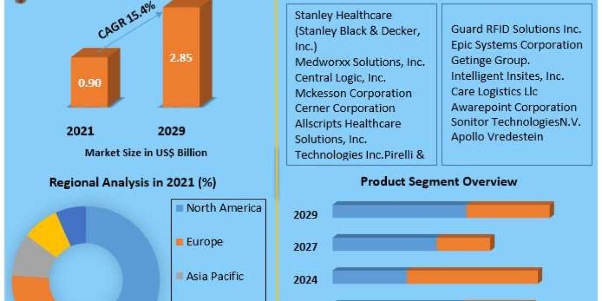Patient Flow Management Solutions Market  Growth and Upcoming Trends Forecast to 2030.