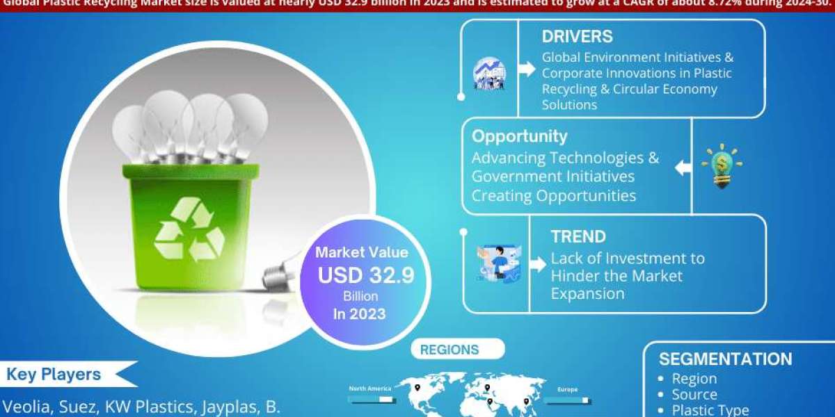 Plastic Recycling Market Forecast 2030: Growth Trends, Key Players & Future Outlook | MarkNtel